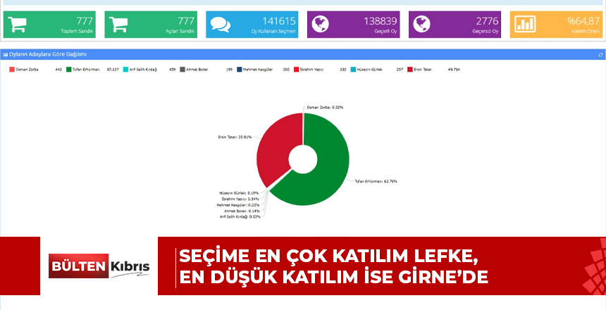 Seçime en çok katılım Lefke, en düşük katılım ise Girne’de