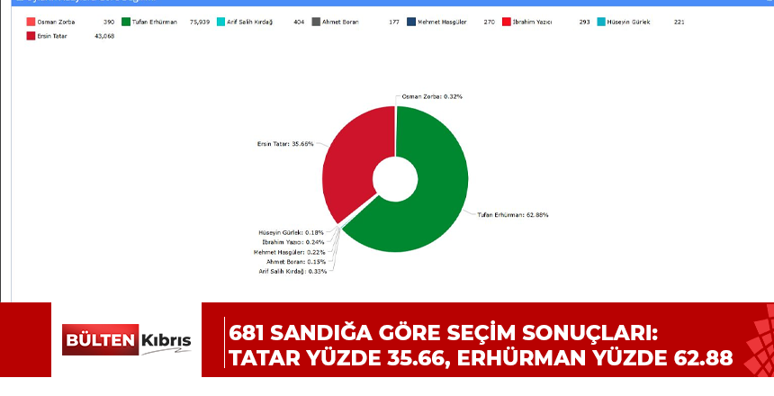 681 Sandığa göre seçim sonuçları: Tatar yüzde 35.66, Erhürman yüzde 62.88
